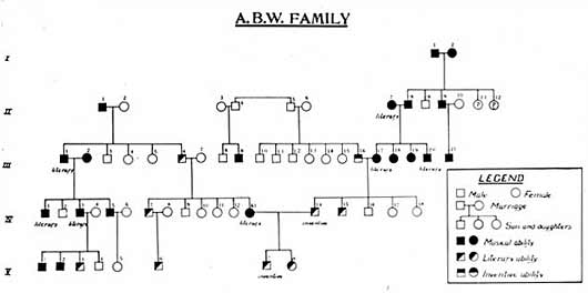 Gráfico de linhagens para aptidão musical