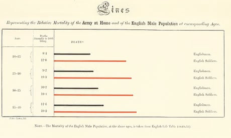 Gráfico de barras de Florence Nightingale mostrando as diferenças de mortalidade entre soldados britânicos e a população masculina inglesa geral (civis)