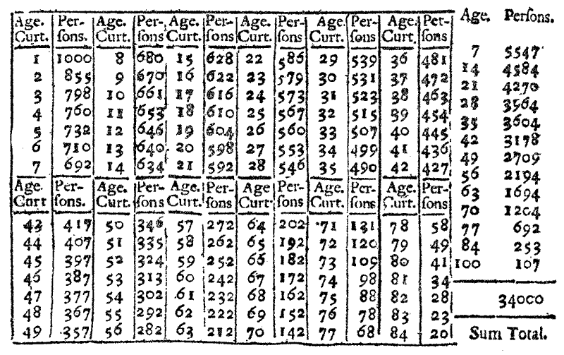 Halley’s life table (1693)