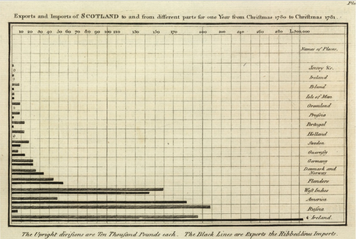 Commercial and Political Atlas (Atlas Comercial e Político de 1786): cada barra representa as exportações e importações da Escócia para 17 países em 1781