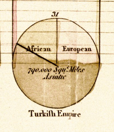 Statistical Breviary (Breviário Estatístico de 1801): proporção da extensão do Império Turco em diferentes regiões do mundo: Asia, Europa e África, antes de 1789