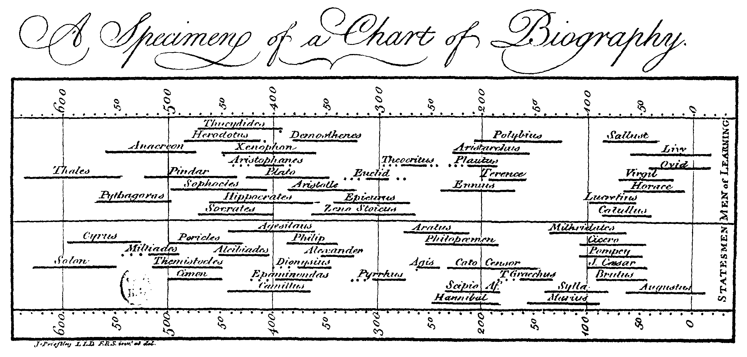 Expectativa de vida de diversas pessoas (1765)