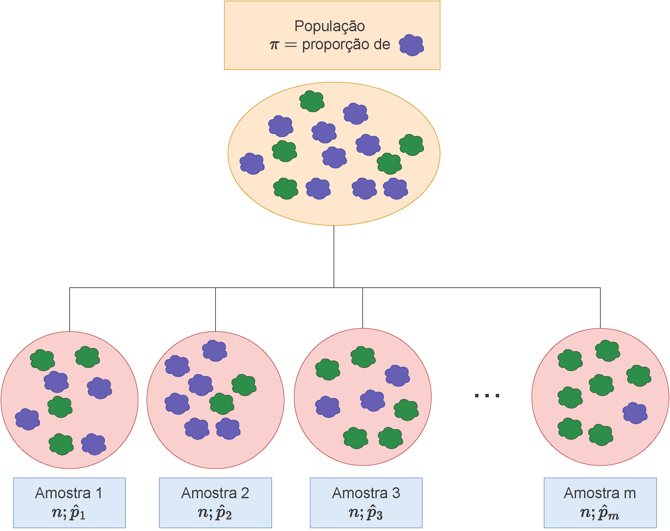 Ilustração de $m$ amostras de mesmo tamanho ($n$) extraídas de uma mesma população onde a característica de interesse se manifesta sob uma proporção populacional $\pi$
