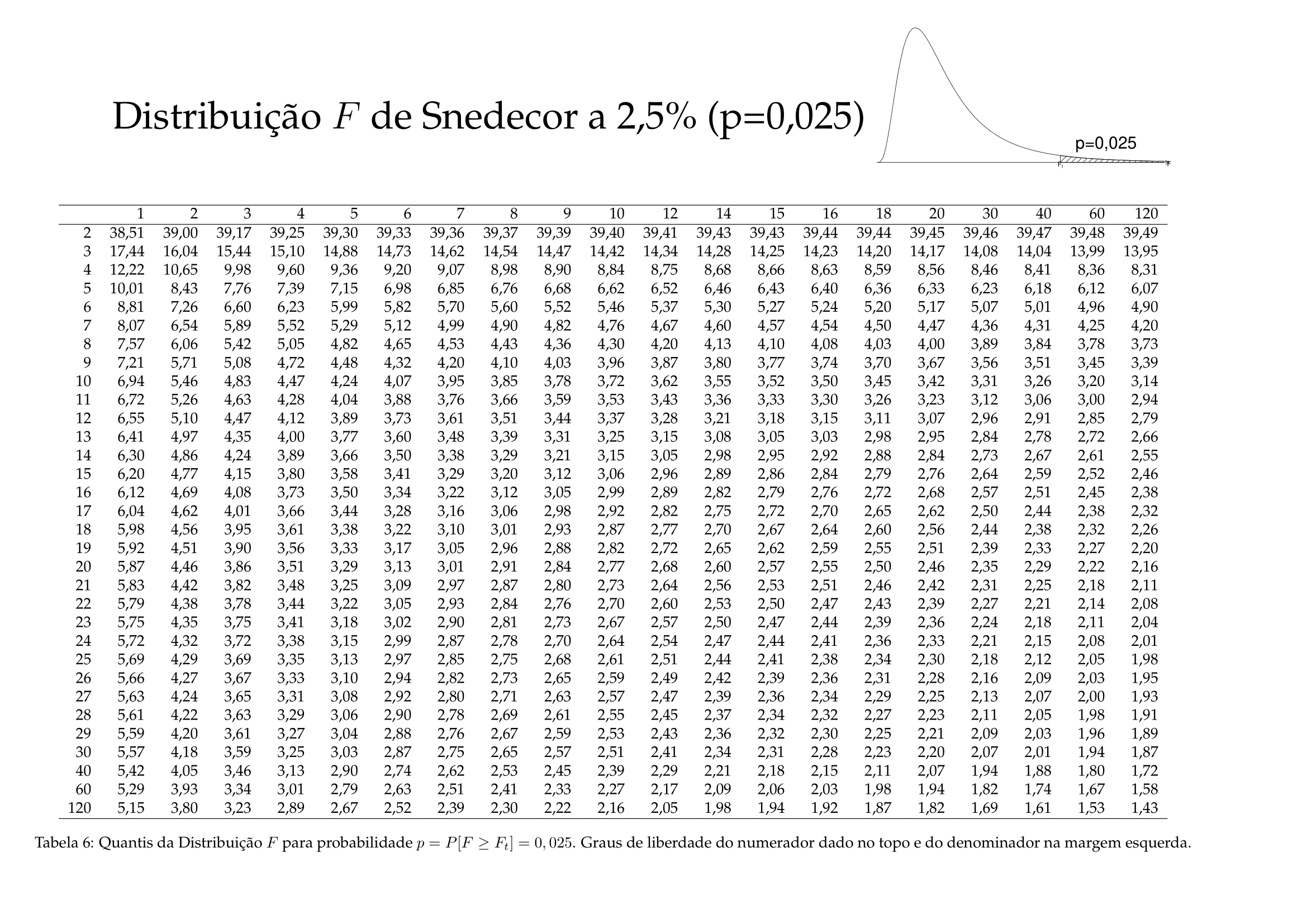 Tabela da distribuição F de Fisher-Snedecor (2,5%)