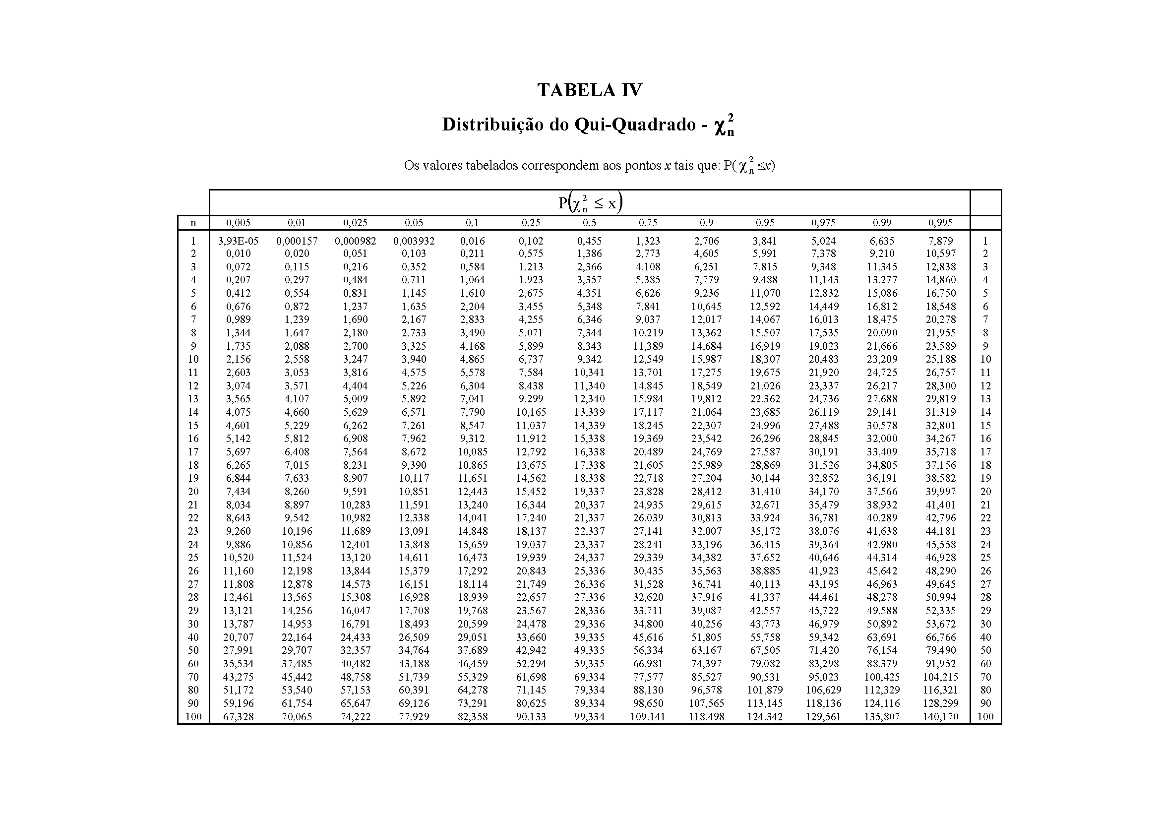 Tabela da distribuição Qui-quadrado