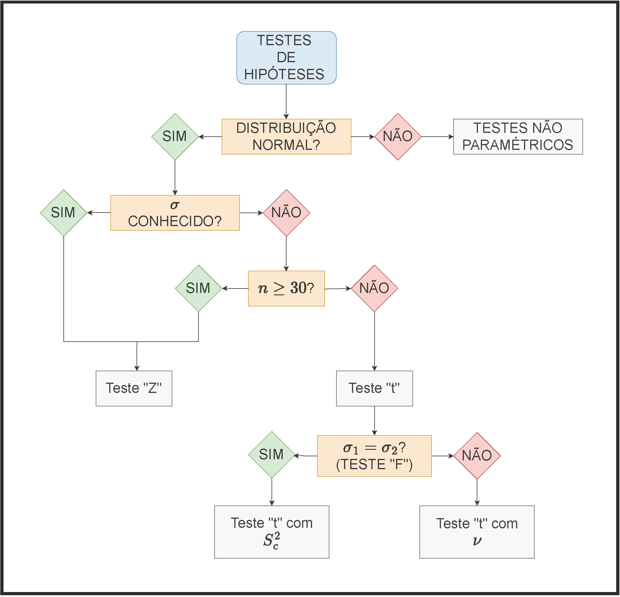 Fluxograma auxiliar para escolha da estatística do teste de hipóteses