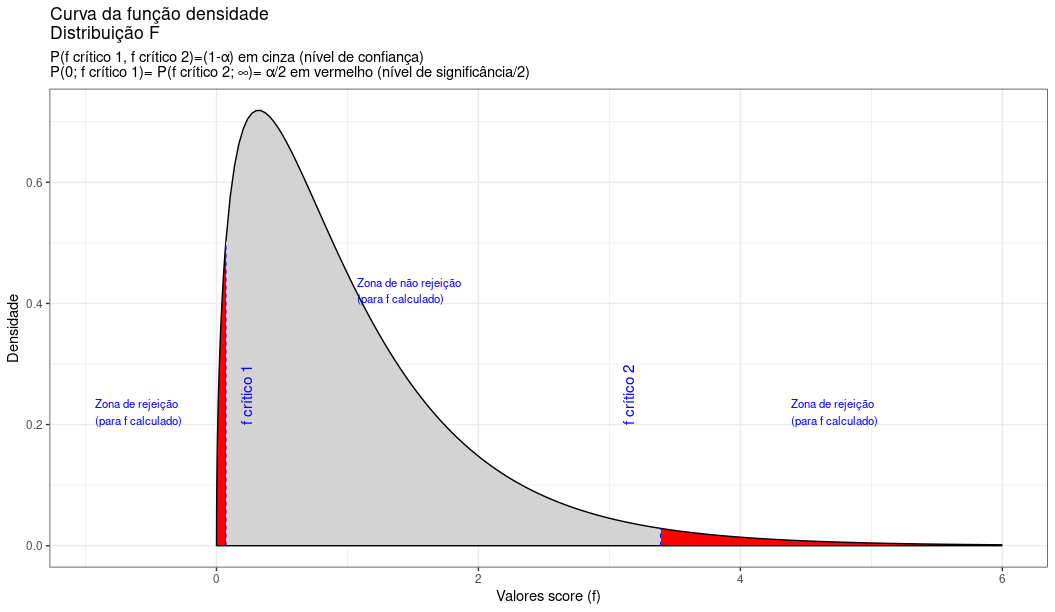 Regiões de rejeição da hipótese nula para o teste bilateral (tipo: diferente de) realizado: a região de não rejeição da hipótese nula (região de não significância do teste) está delimitada pelos valores críticos da estatística do teste: $f_{crit1}$ e $f_{crit2}$ para o nível de significância pretendido ($\alpha$ dividido em ambas as caudas) e ($df_{1}; df_{2}$) graus de liberdade. A curva não é simétrica e assim, os valores críticos são diferentes