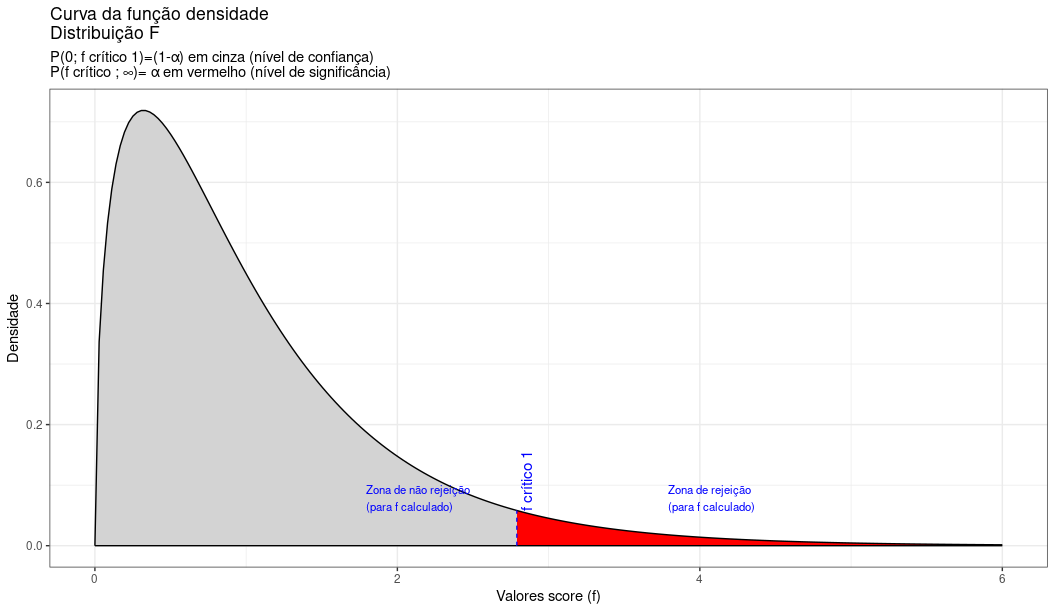 Região de rejeição da hipótese nula para o teste uniletaral à direita (tipo: menor que): a região de não rejeição da hipótese nula (região de não significância do teste) está delimitada pelo valor crítico da estatística do teste: $f_{crit}$ para o nível de significância pretendido ($\alpha$ em uma cauda)  e ($df_{1}; df_{2}$) graus de liberdade.