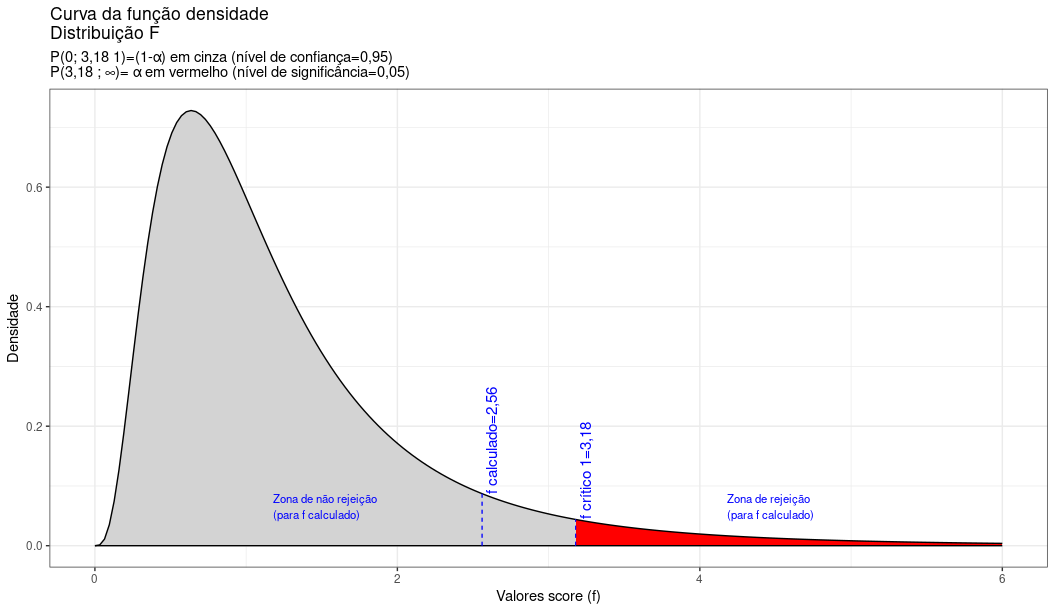 O valor calculado da estatística de teste ($F_{calc}=2,56$) situa-se na região não significante do teste, não permitindo a rejeição da hipótese nula de que as variâncias são iguais sob o nível de confiança estabelecido.