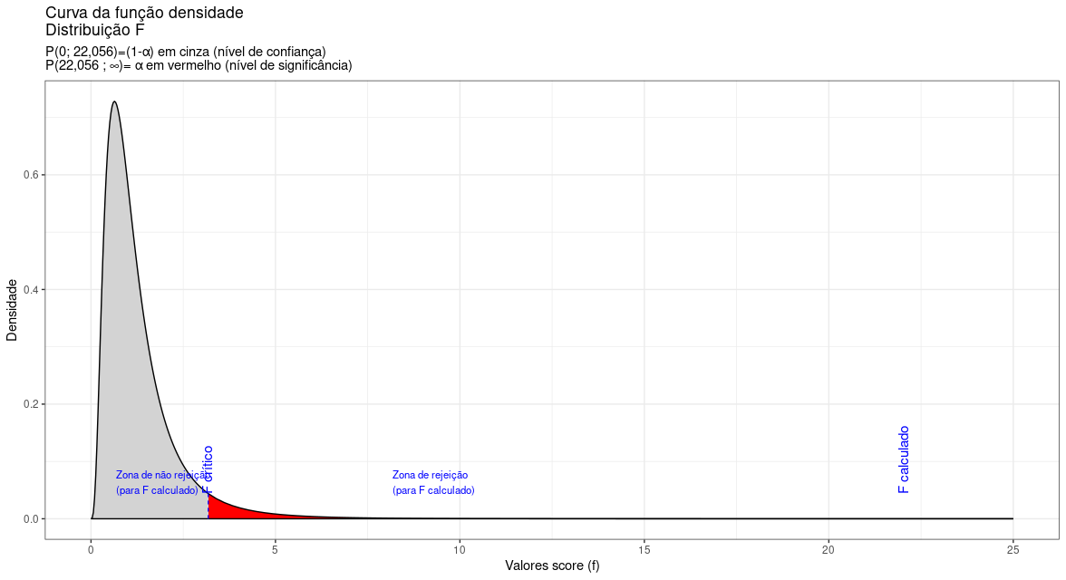 O valor calculado da estatística de teste ($F_{calc}=3,18$) situa-se na região significante do teste, permitindo a rejeição da hipótese nula de que as variâncias sejam iguais sob o nível de confiança estabelecido.