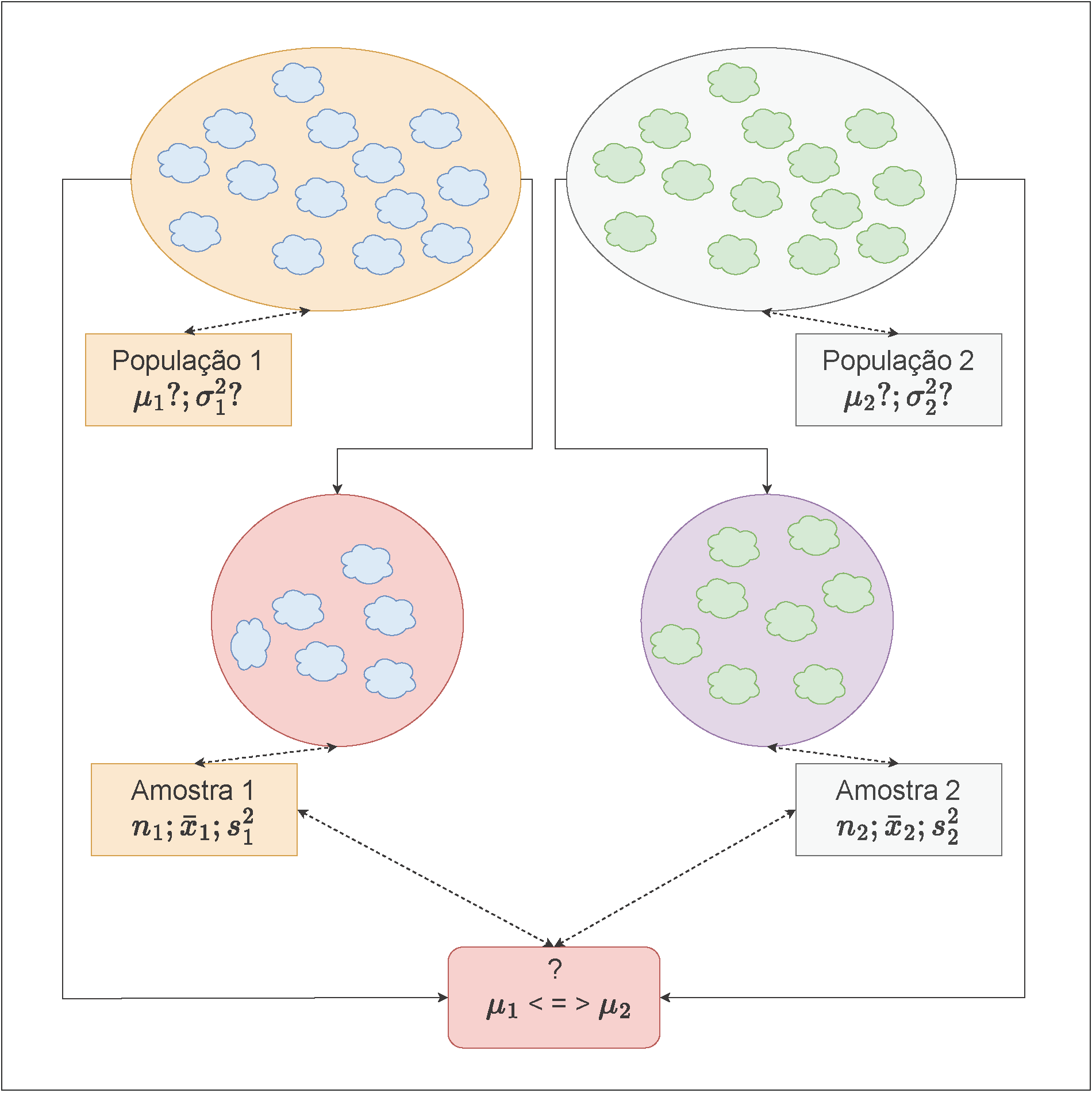 Visão esquemática das amostras de duas populações