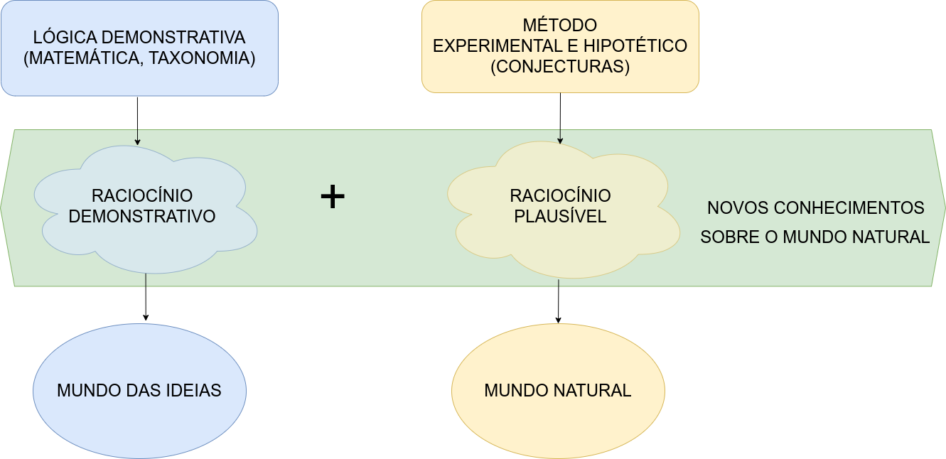 Método demonstrativo e Método experimental hipotético (George Polya, 1954) 