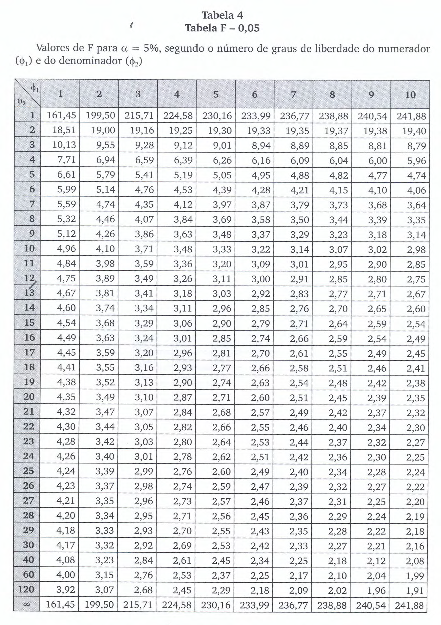 Tabela da distribuição F de Fisher-Snedecor (5%)