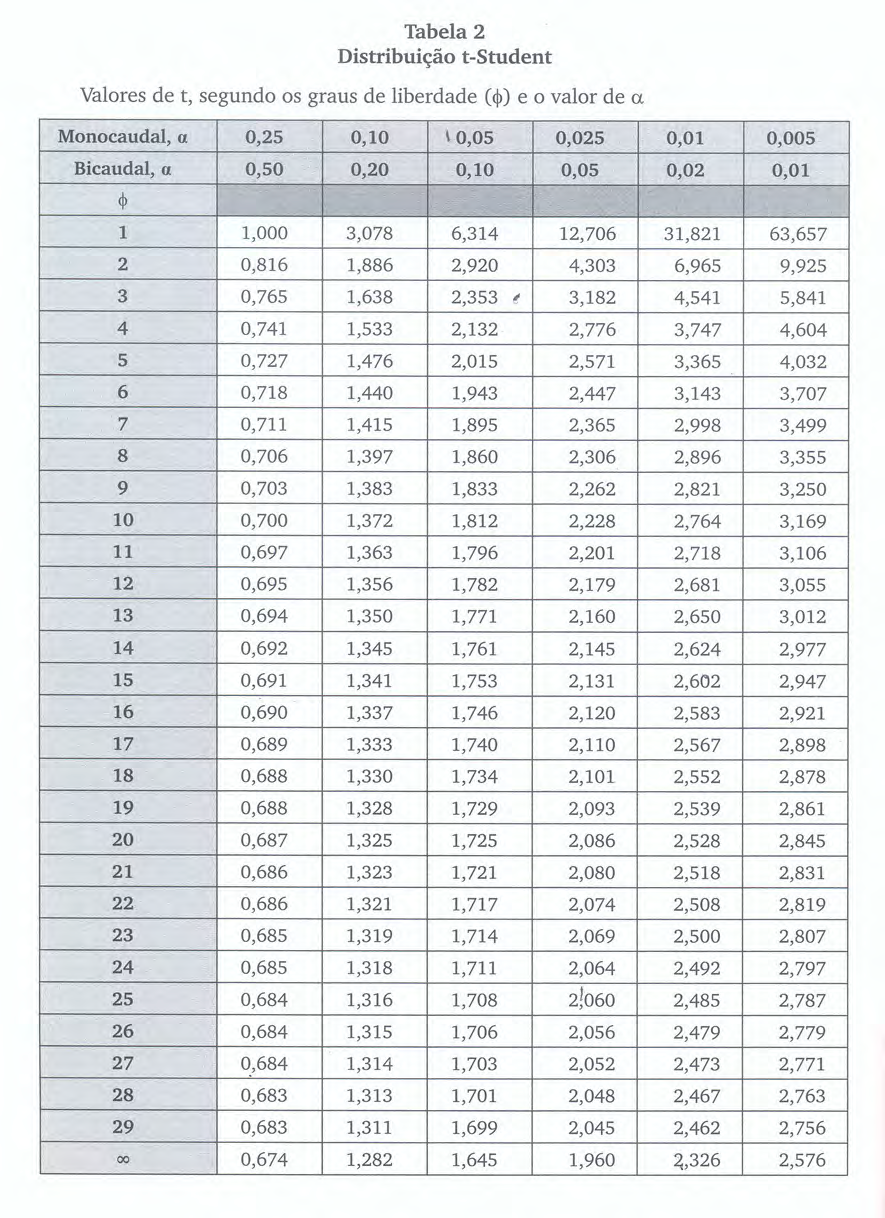 Tabela da distribuição t de Student