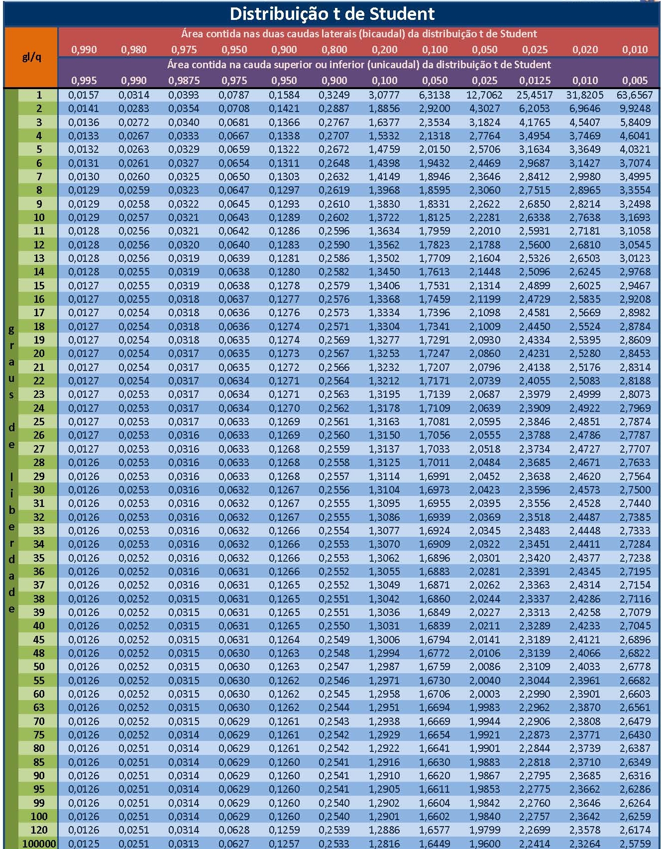 Tabela da distribuição t de Student