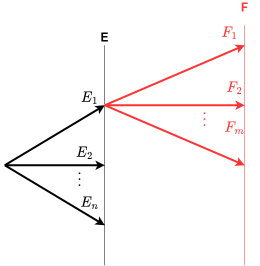 Regra da multiplicação