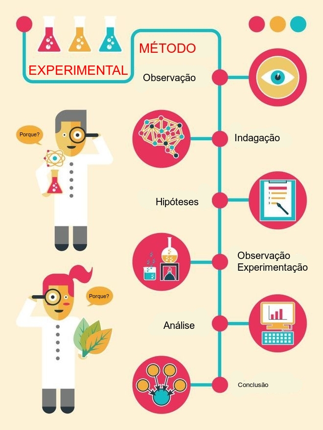 Método experimental hipotético