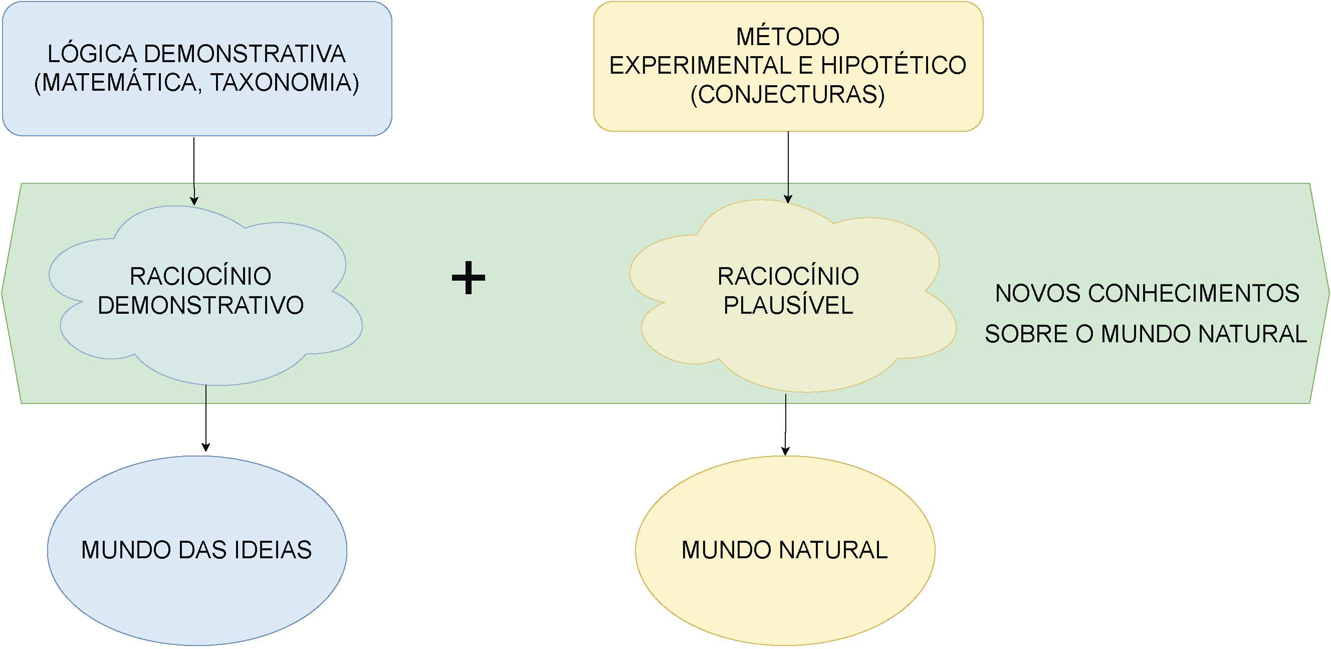 Método demonstrativo e Método experimental hipotético (George Polya, 1954)