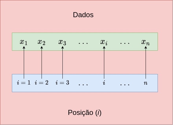 Entendendo a indexação de dados