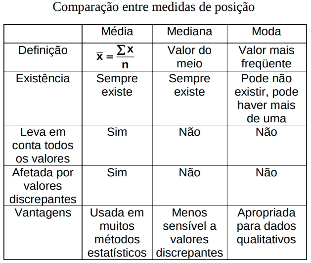 Quadro comparativo entre as medidas de tendência central (posição)