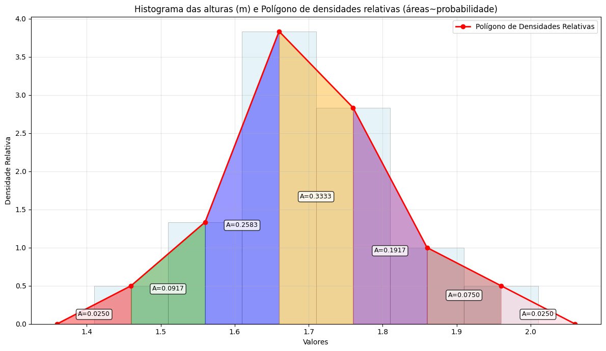 Polígono de densidades relativas como uma densidade empírica de probabilidade