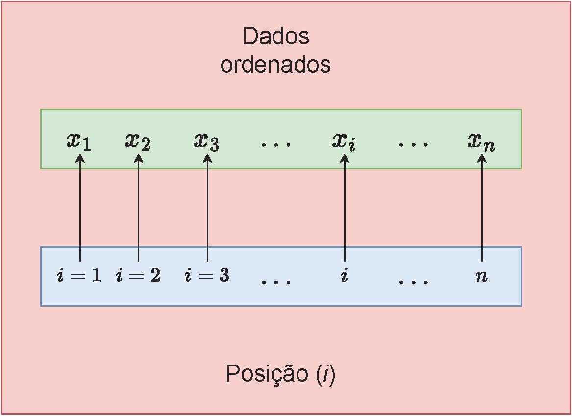 Entendendo a indexação de dados