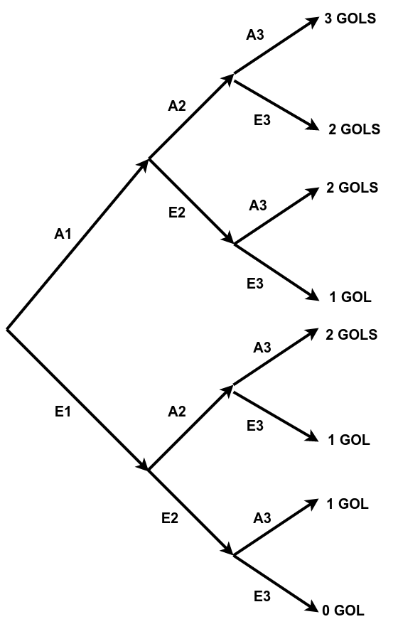 Diagrama em árvore das três repetições dependentes de um pênalti