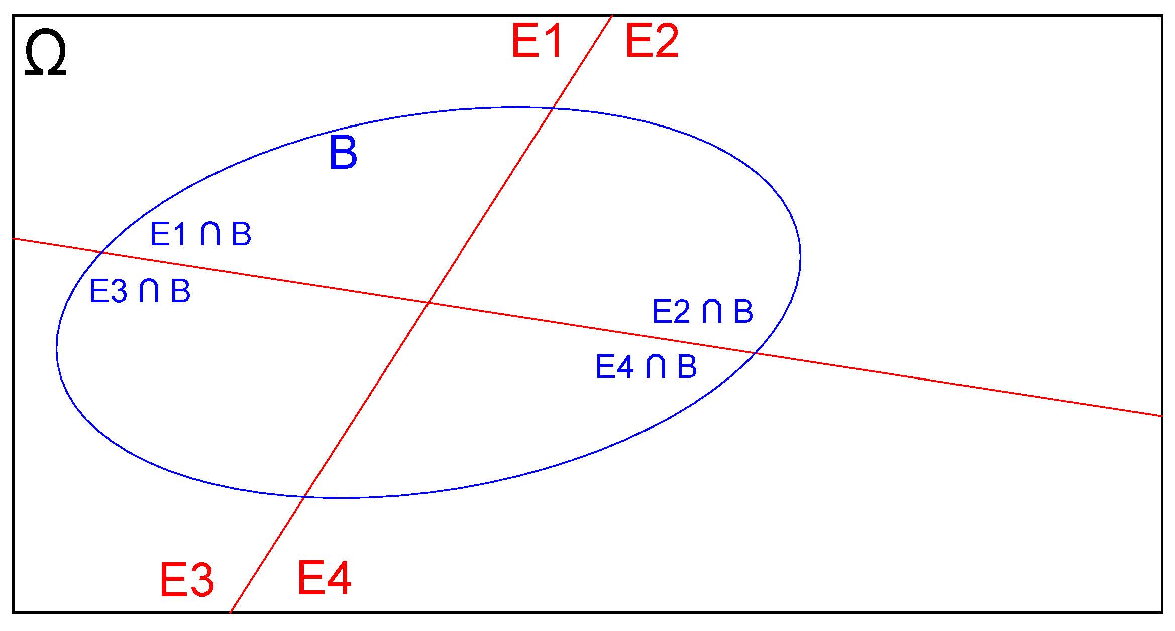 Interseções das partições do espaço amostral com o evento B