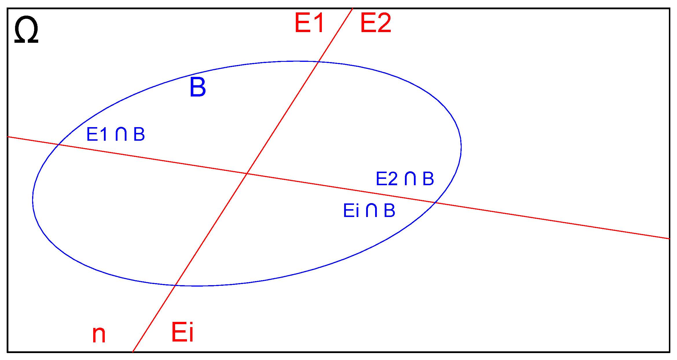 Interseções das n partições do espaço amostral com o evento B