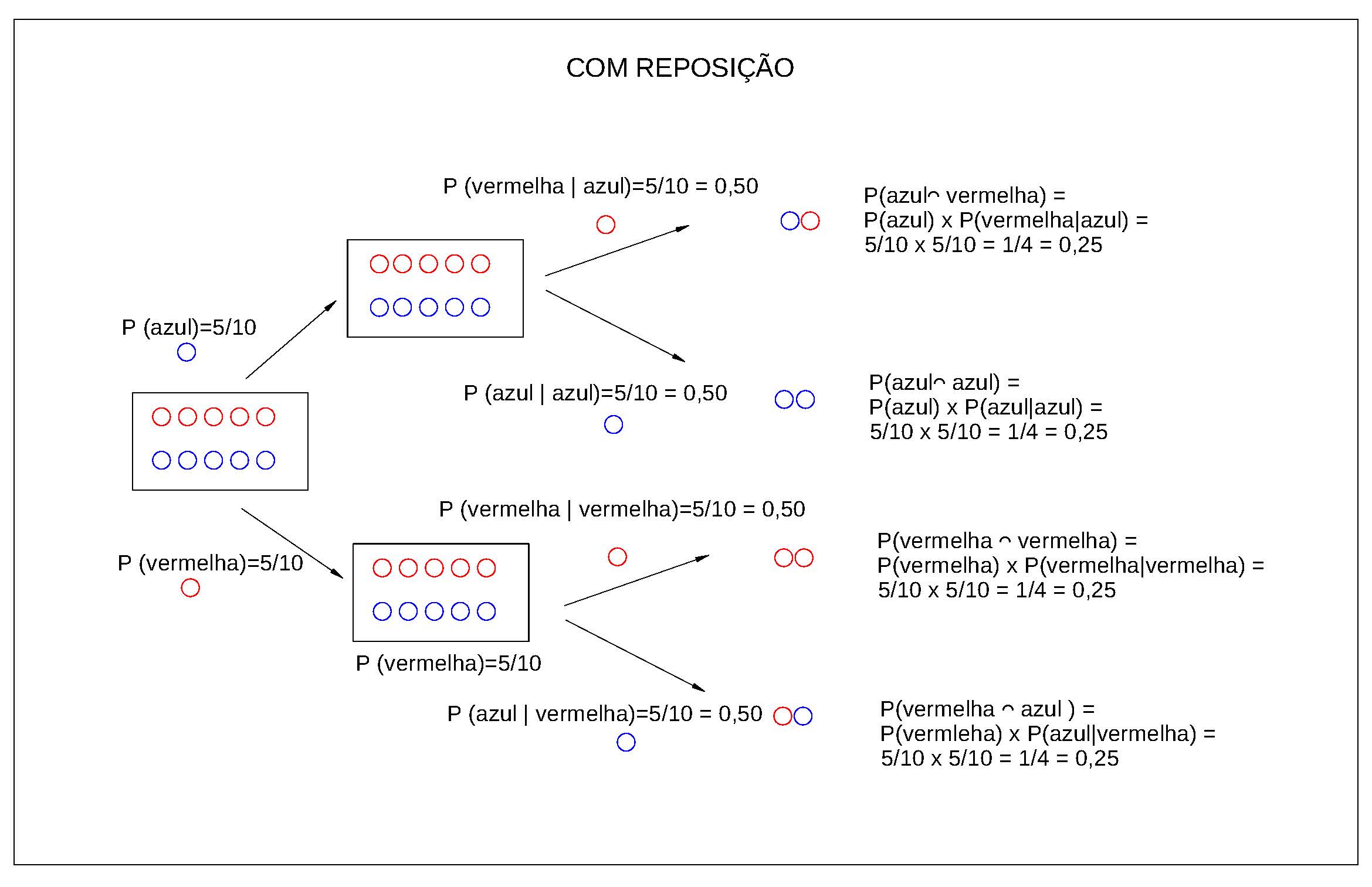 Ilustração do experimento aleatório sob a condição de reposição