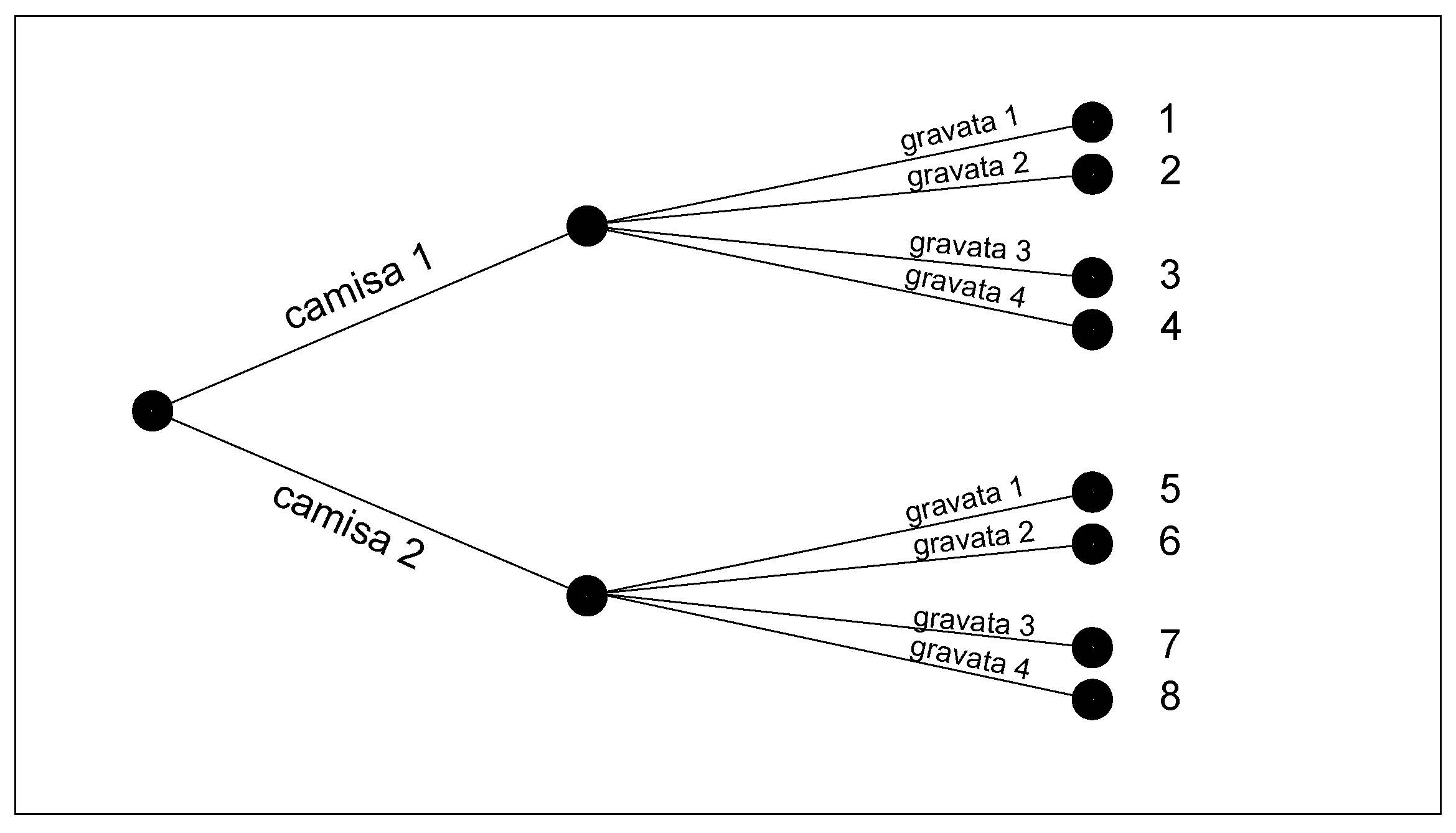 Diagrama de árvore