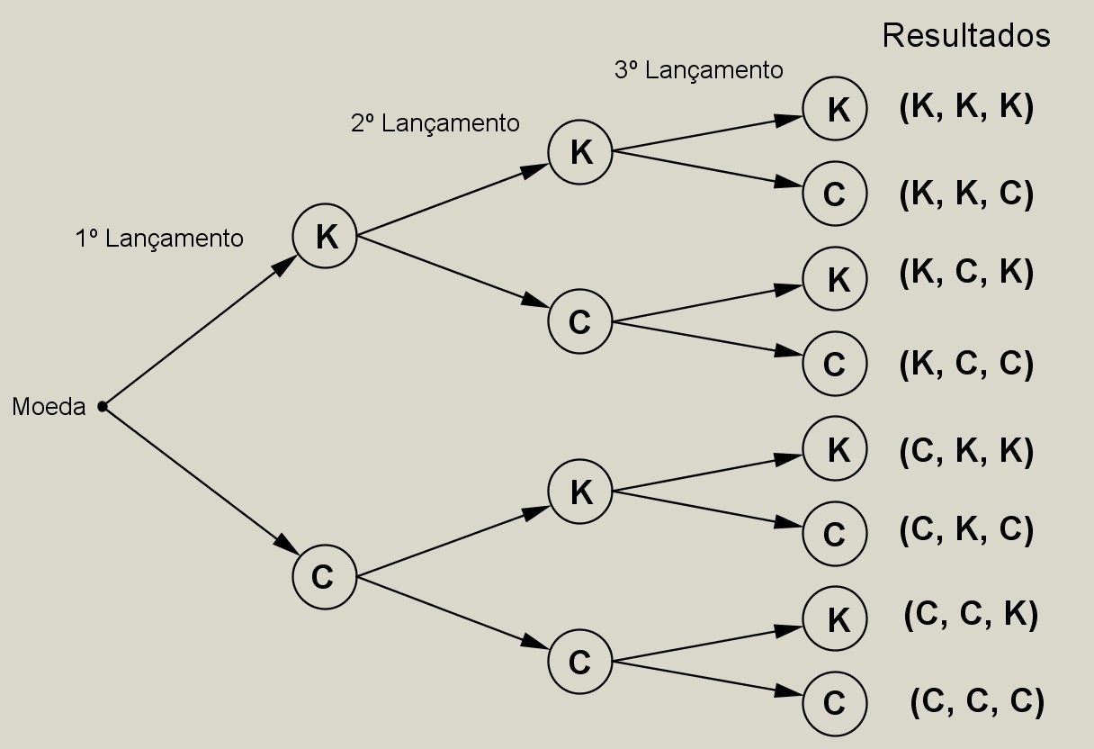 Diagrama de árvore