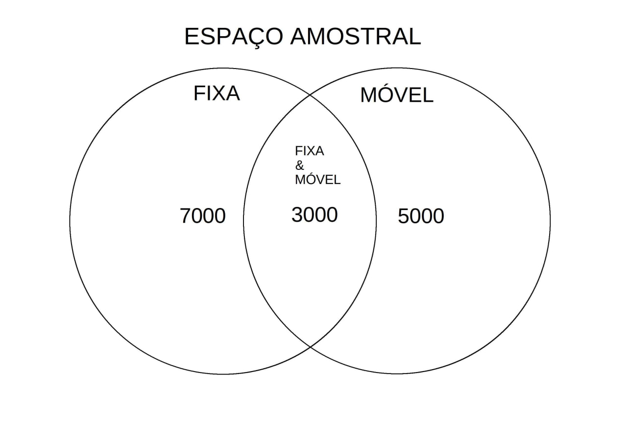 Diagrama de Venn do espaço amostral