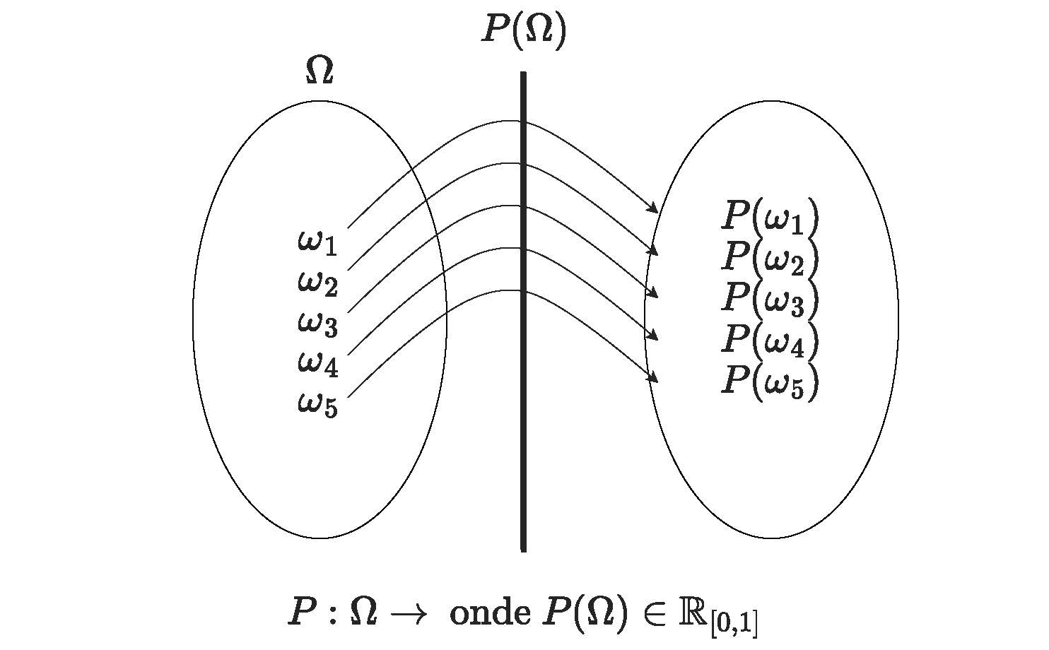 Representação gráfica da função $P(\Omega)$