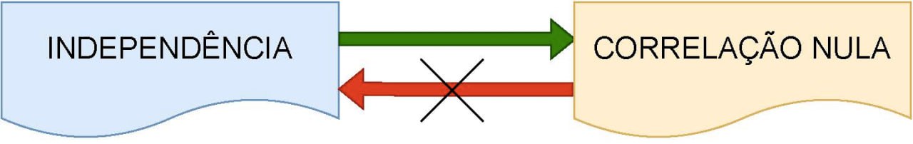 Independência implica em ausência de qualquer tipo de associação (a recíproca não se aplica
