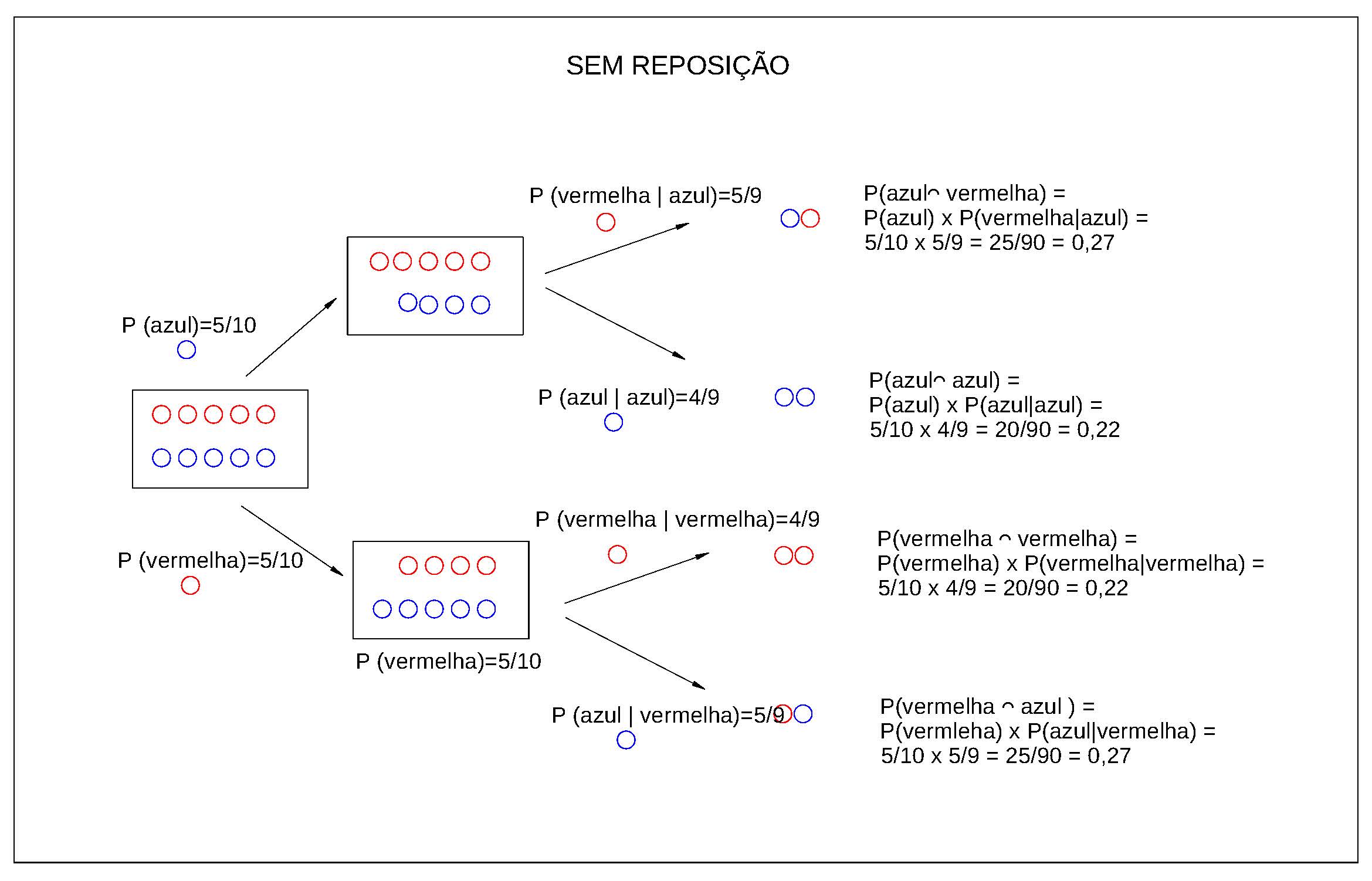 Ilustração do experimento aleatório sob a condição de não reposição