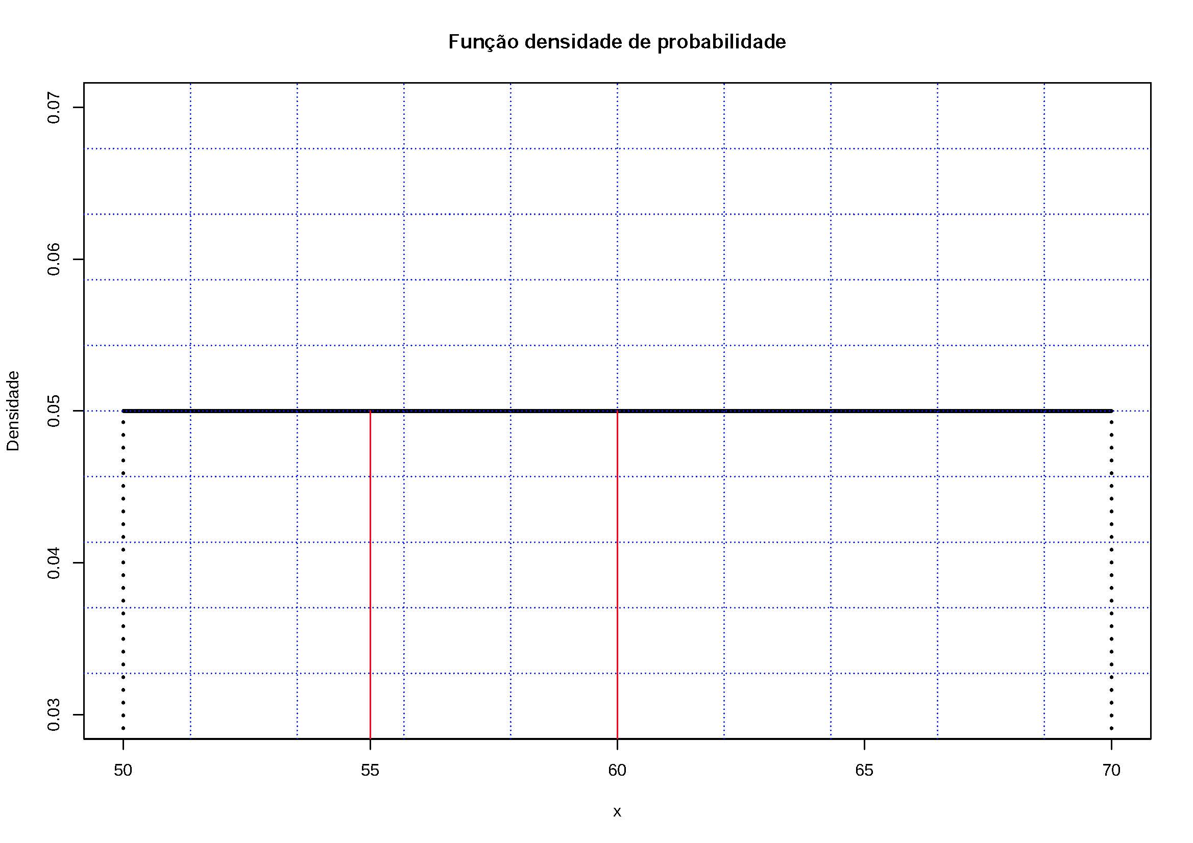 Os valores assumidos por $f(x)$ são $\ge 0$ e a área definida por $f(x)$ no intervalo $50 \le x \le 70$ é igual a 1. Por essa razão pode ser uma fdp. A probabilidade pedida equivale à área $P(60 \le x \le 55) = (60-55) .  0,05=0,25$.