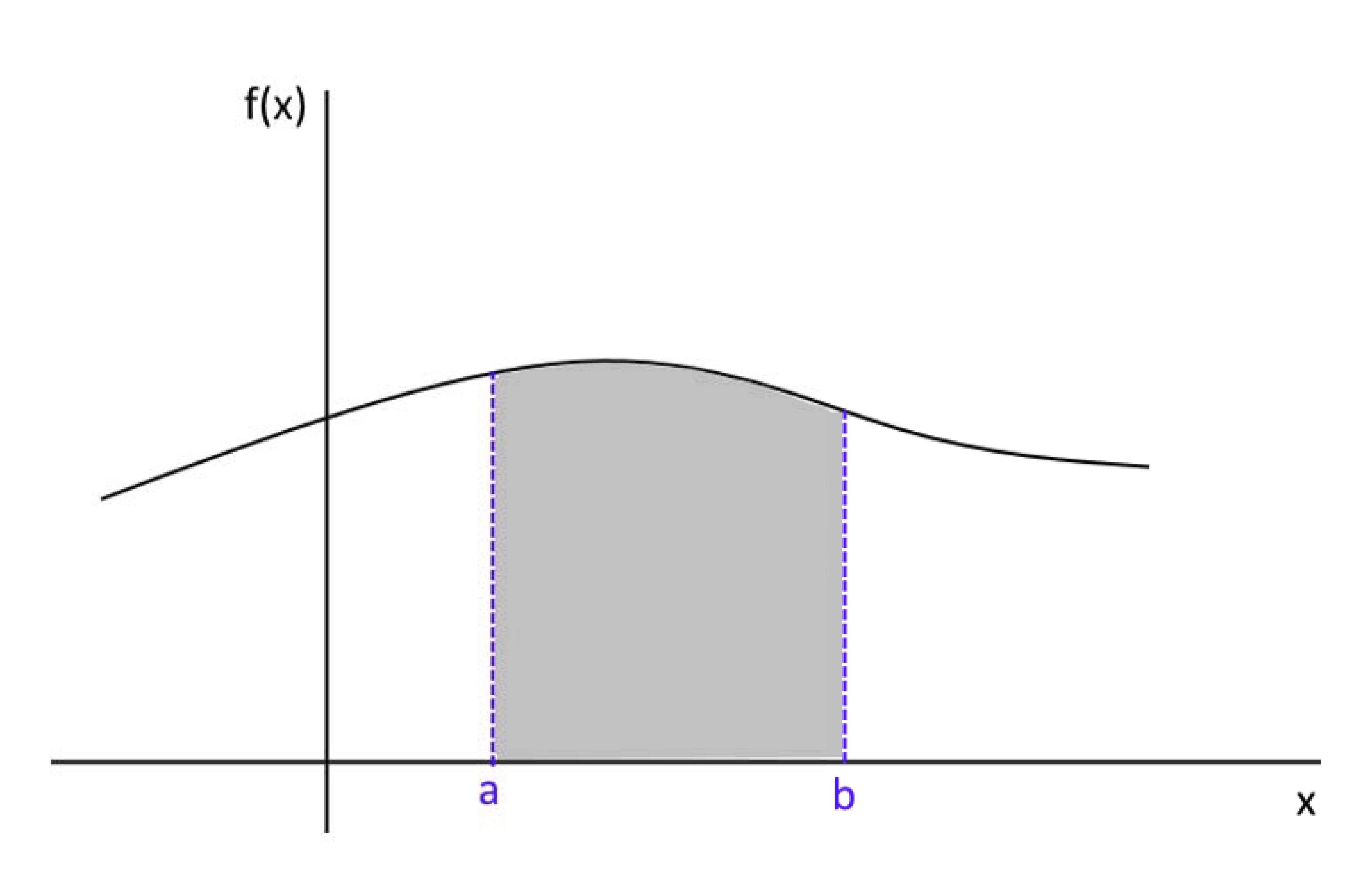 A área sob a curva de uma função de probabilidade de uma variável contínua entre dois valores quaisquer é a probabilidade de se observar valores entre esses dois pontos