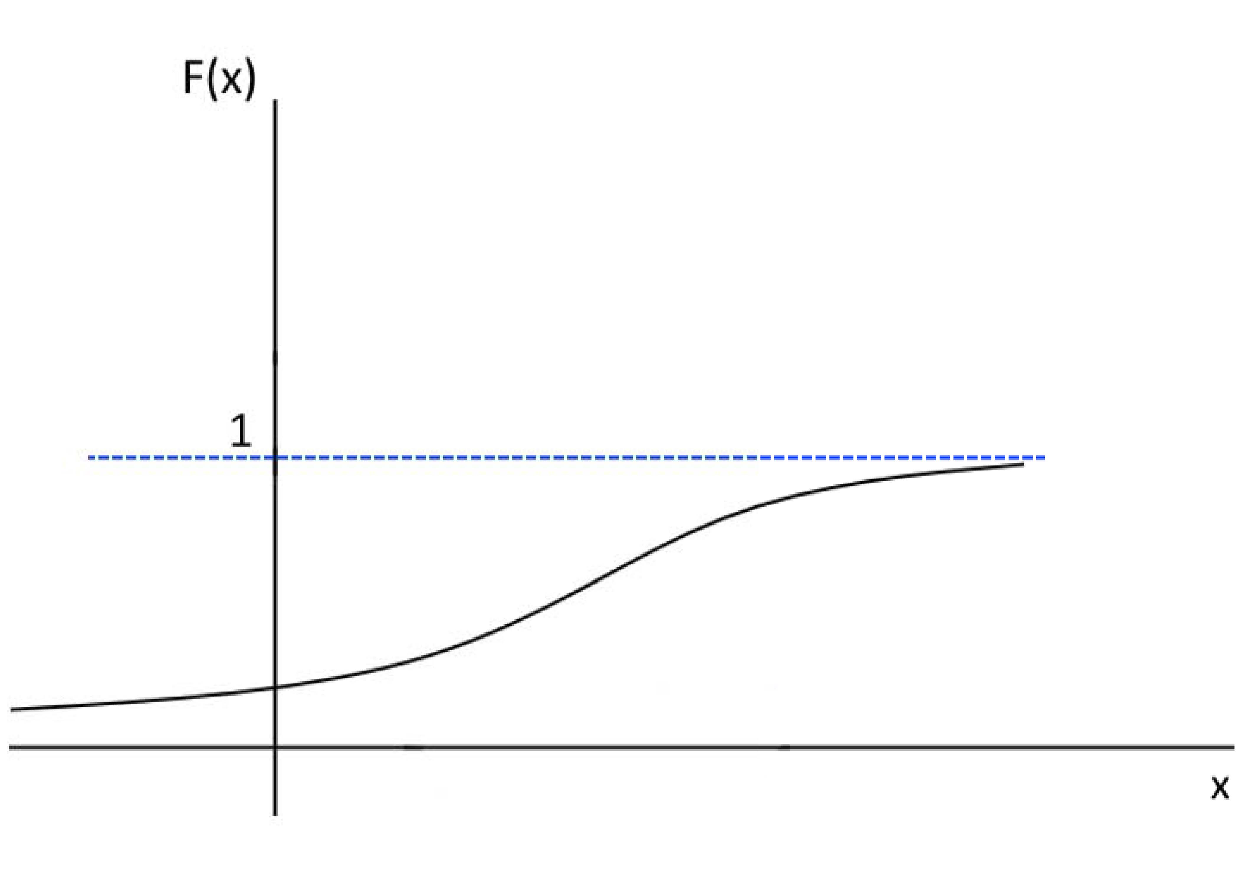 Função de probabilidade cumulativa