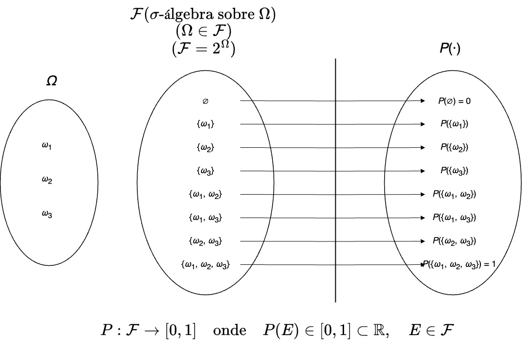 Espaço de probabilidade $(\Omega, \mathcal{F}, P)$