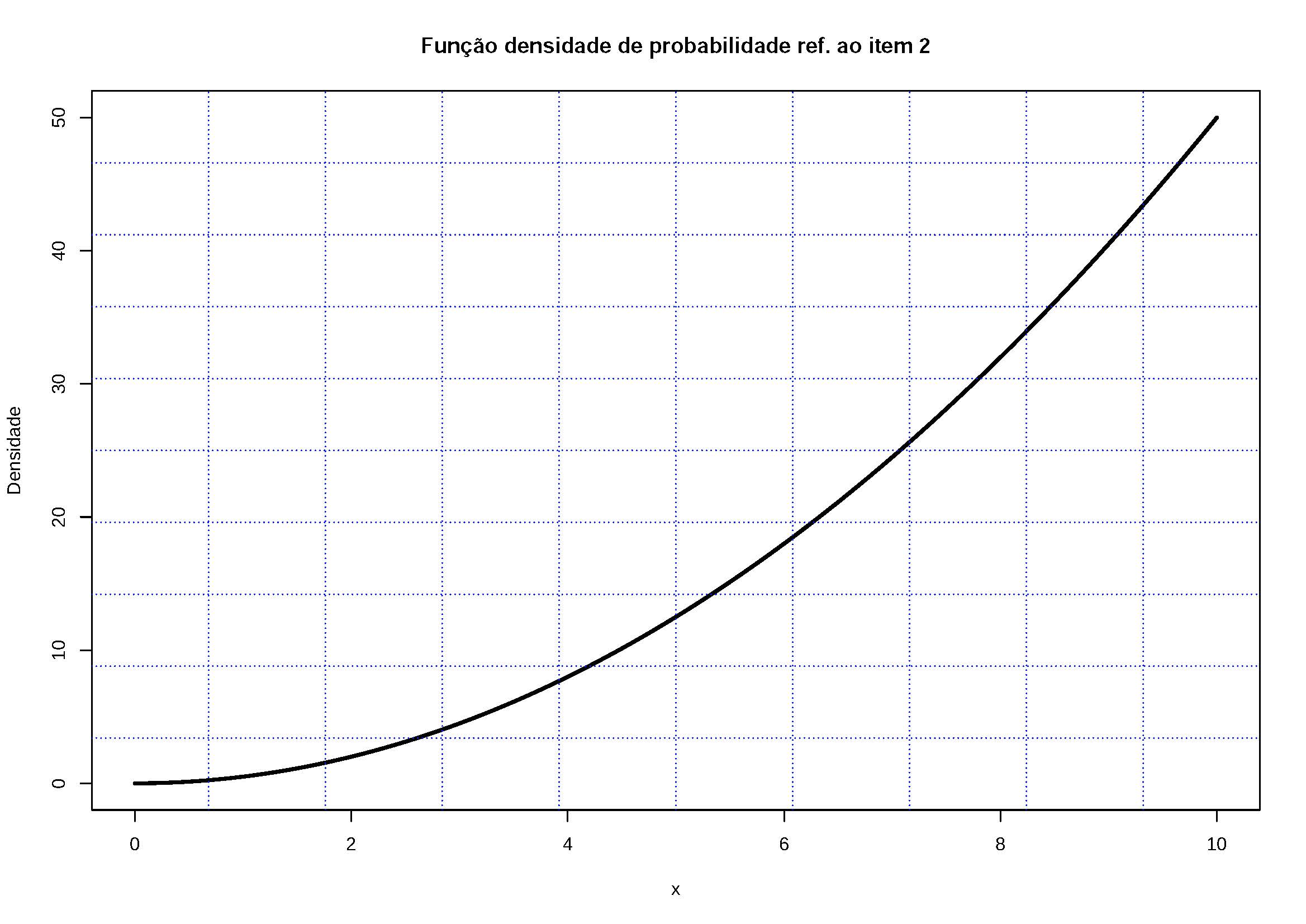 A área definida por $f(x)$ no intervalo $x \ge 0$ é maior que 1. Por essa razão não pode ser uma fdp