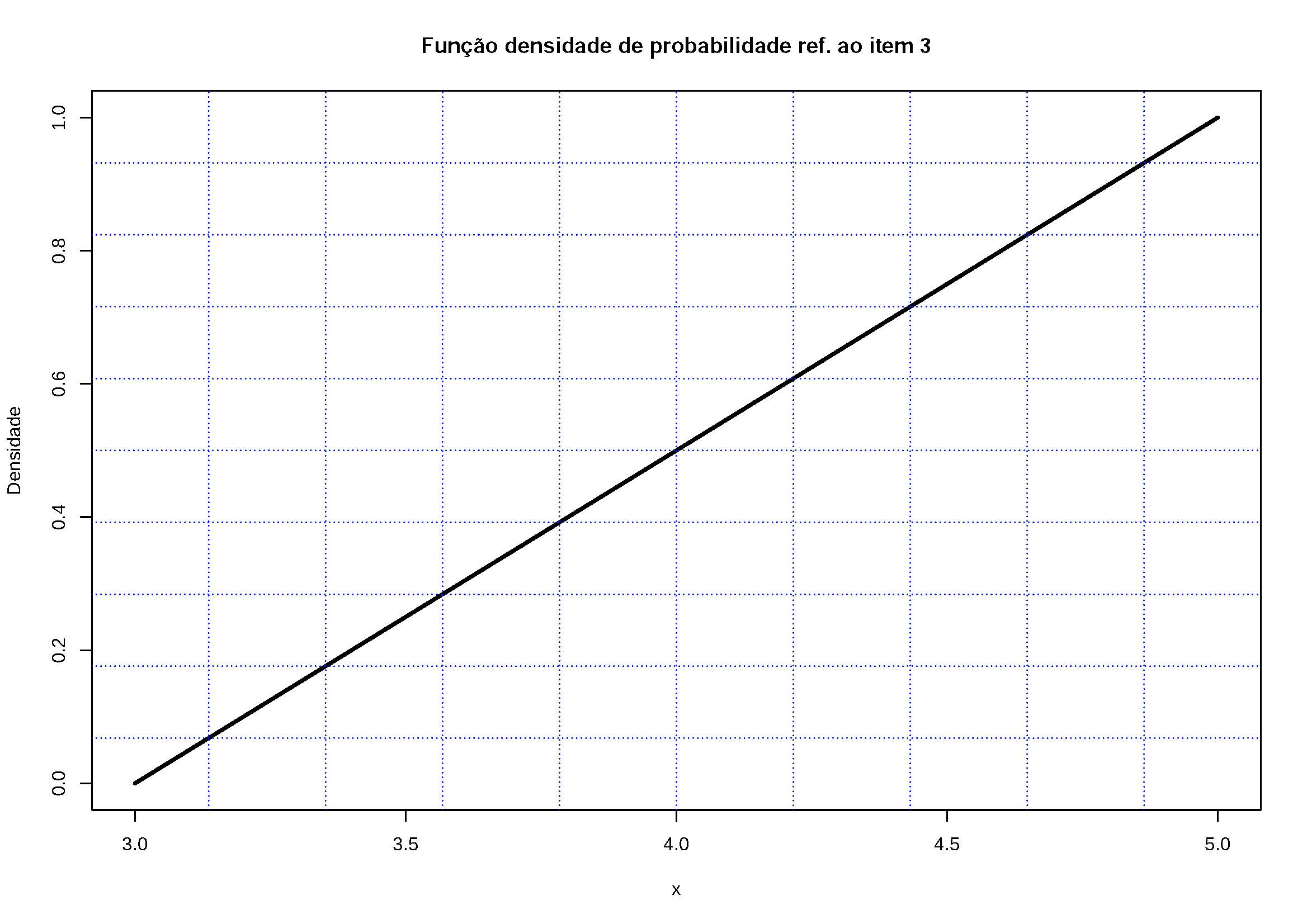 Os valores assumidos por $f(x)$ são $\ge 0$ e a área definida por f(x) o intervalo $3 \le x \le 5$ é igual a 1. Por essa razão pode ser uma fdp