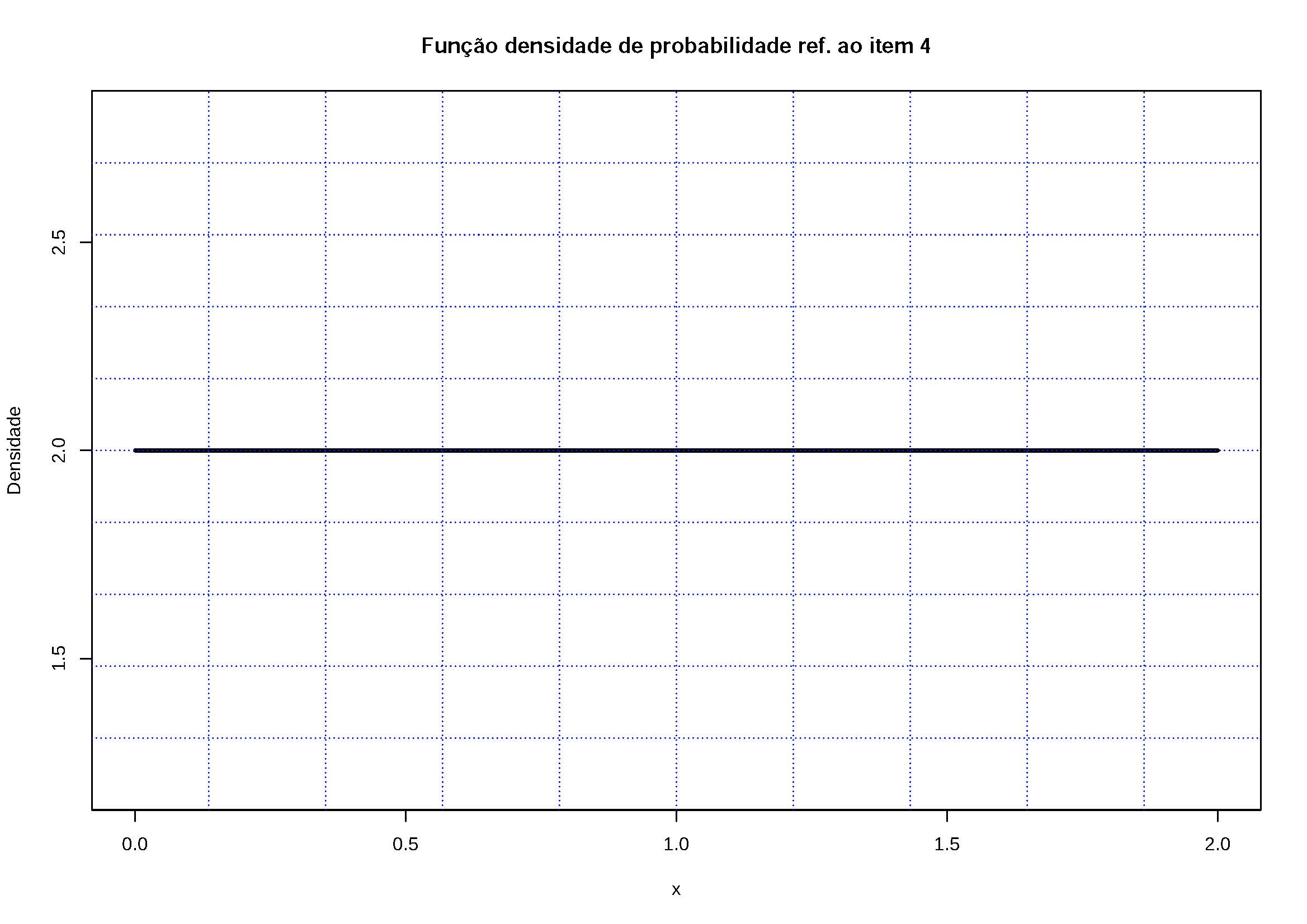 A área definida por $f(x)$ no intervalo $0 \le x \le 2$ é maior que 1. Por essa razão não pode ser uma fdp