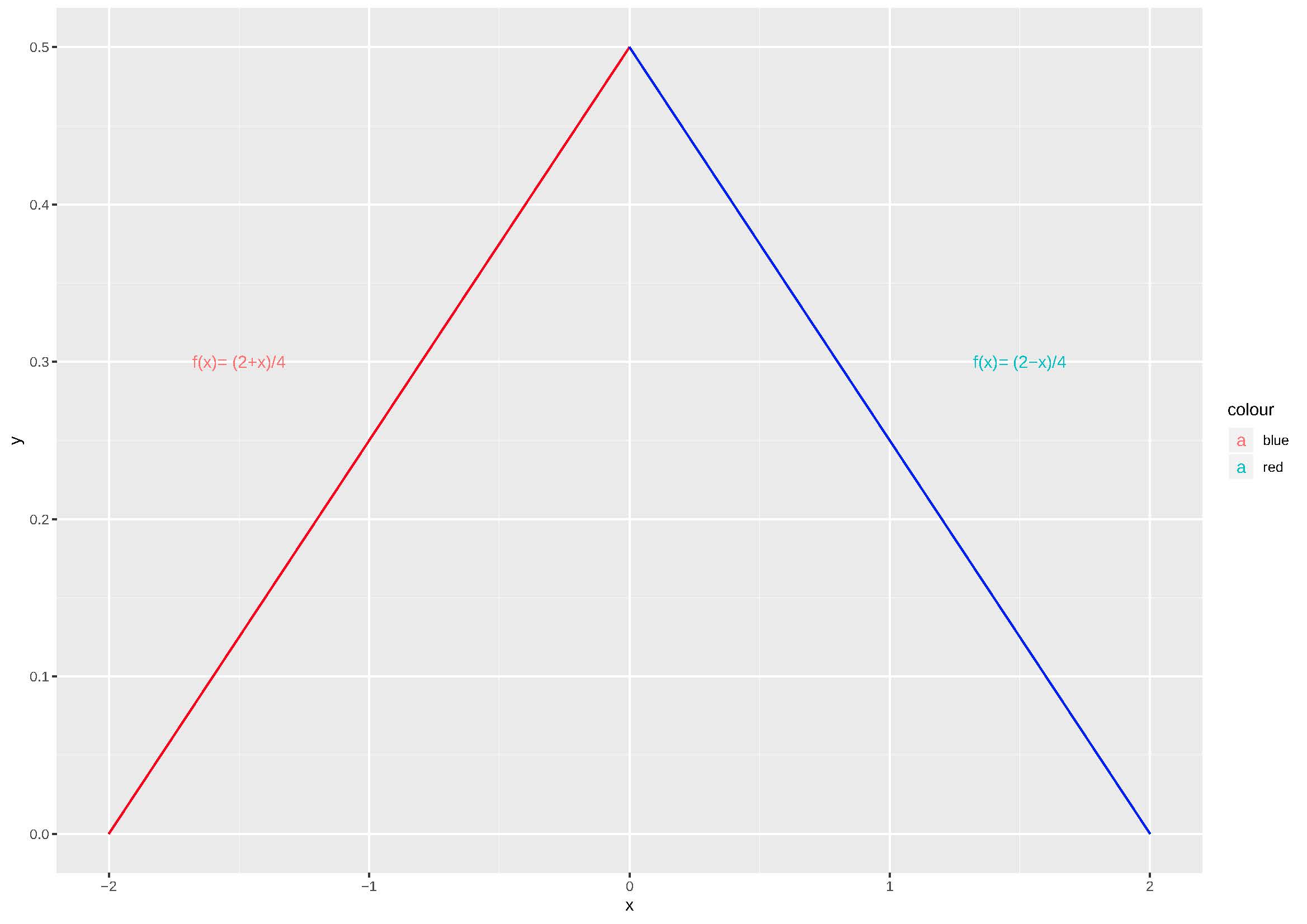 Os valores assumidos por $f(x)$ são $\ge 0$ e a área definida por $f(x)$ nos intervalos $-2 \le x \le 0$ e $0 \le x \le 2$ é igual a 1. Pode ser uma fdp