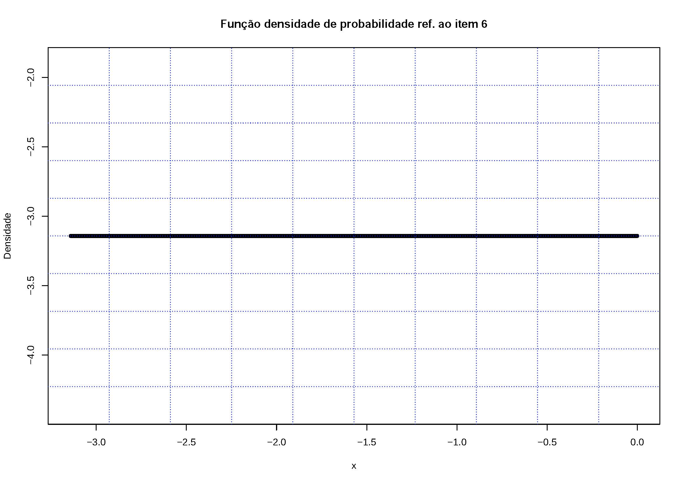 Os valores assumidos por f(x) são $<0$. Por esa razão não pode ser uma fdp.