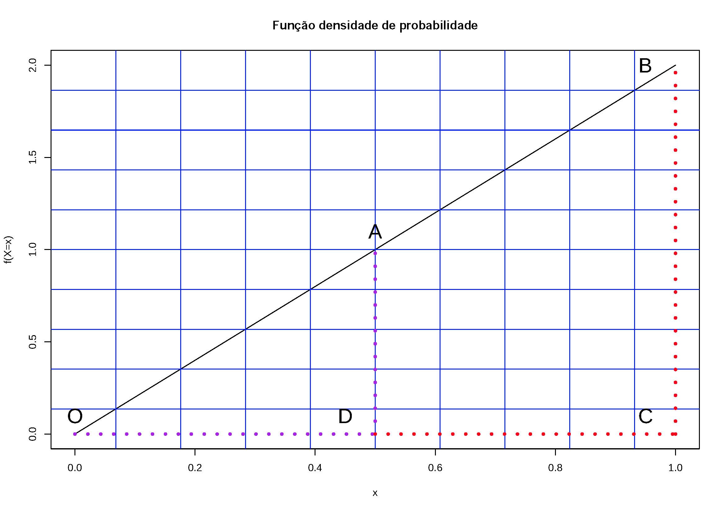 A área definida por (ODA) equivale à probabilidade de $f(X=x)$ no intervalo $0 \le x \le 0,50$ é notadamente menor que a área definida por (ABCD) equivalente à probabilidade de $f(X=x)$ no intervalo $0,5 \le x \le 1$. Tendo os intervalos [0;0,50] e [0,50; 1,00] igual amplitude, depreende-se que uma fdp é uma função indicadora da concentração massa (probabilidade) nos possíveis valores de $X$