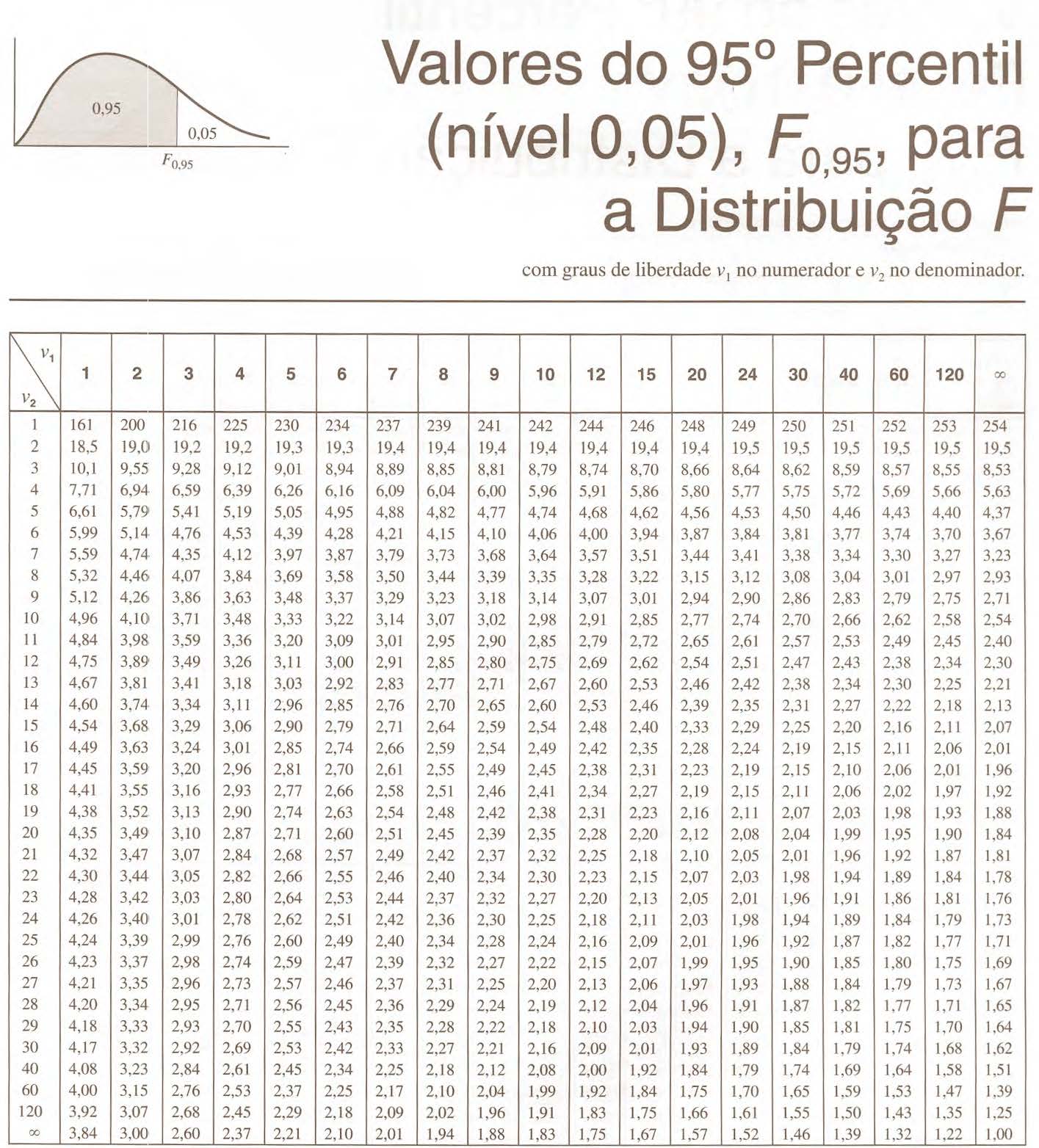 Tabela de valores ``x`` da Distribuição F específicos do percentil 95 (há outras tabelas, para outros percentis)