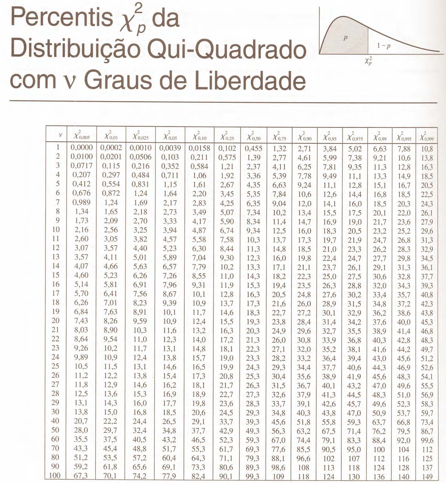 Tabela de valores ``x`` da Distribuição Qui-quadrado