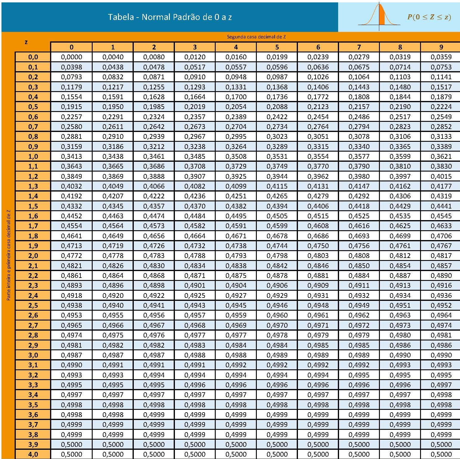 Tabela de valores ``z`` da Distribuição Normal padronizada