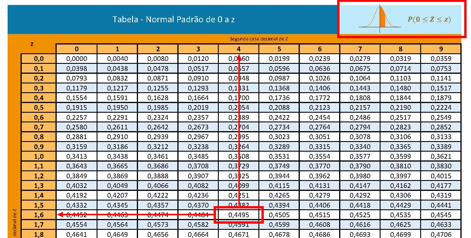 Tabela Z mostrando a probabilidade ao intervalo [0 ; 1,64] (quadro superior à esquerda explica onde a área se encontra)